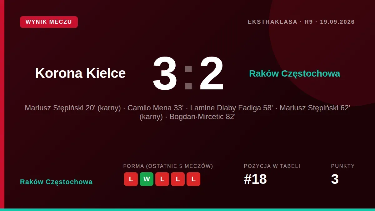 Raków Częstochowa przegrał 3:2 z Koroną Kielce w 9