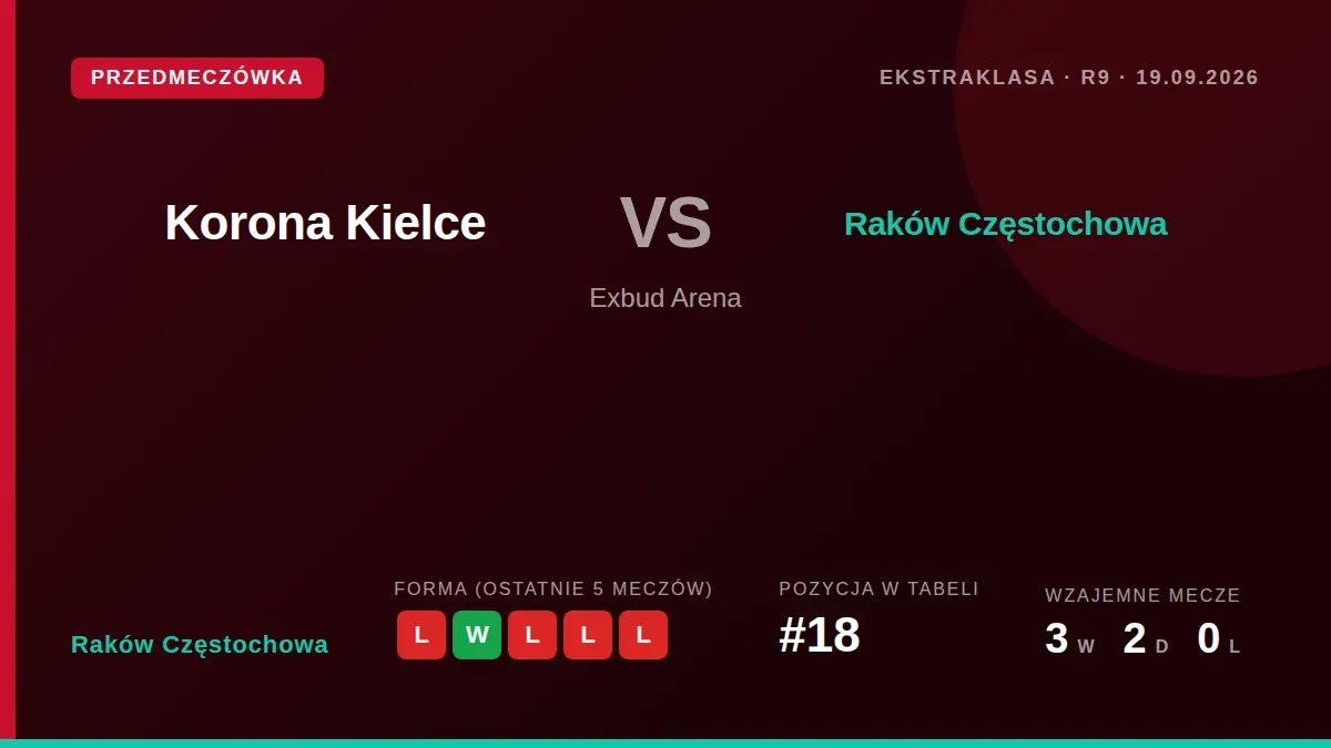 Raków Częstochowa, zajmujący ostatnie miejsce w tabeli Ekstraklasy, zmierzy się z Koroną Kielce, chcąc przerwać fatalną...