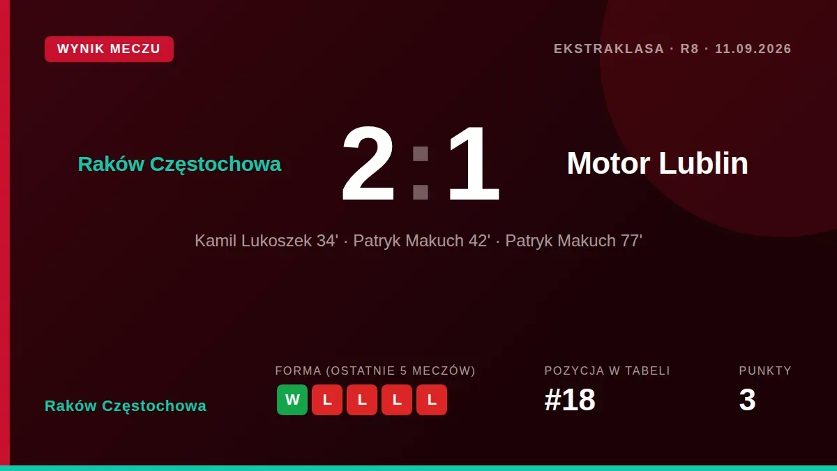 Raków Częstochowa pokonał Motor Lublin 2:1 w meczu Ekstraklasy