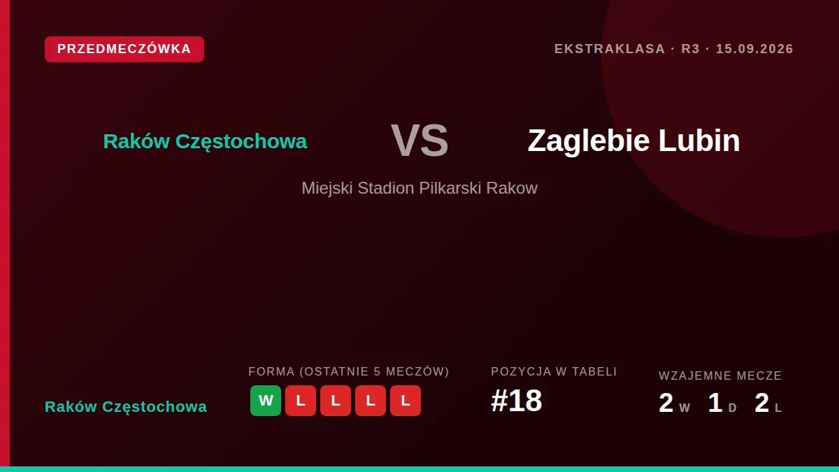 Raków Częstochowa, po zwycięstwie nad Motorem Lublin, wraca do Ekstraklasy z meczem przeciwko Zagłębiu Lubin, mając...